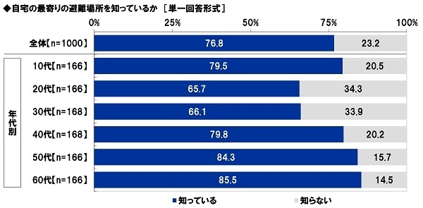 自宅の最寄りの避難場所を知っているか