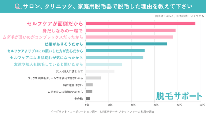 脱毛サロン、クリニック、家庭用脱毛器で脱毛した理由は？