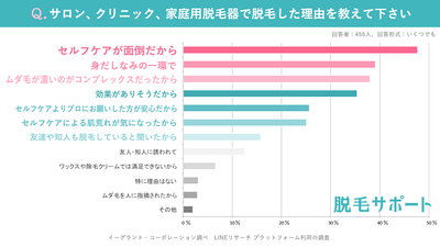脱毛サロン、クリニック、家庭用脱毛器で脱毛した理由は?