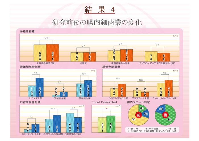 「研究前後の腸内細菌叢の変化」