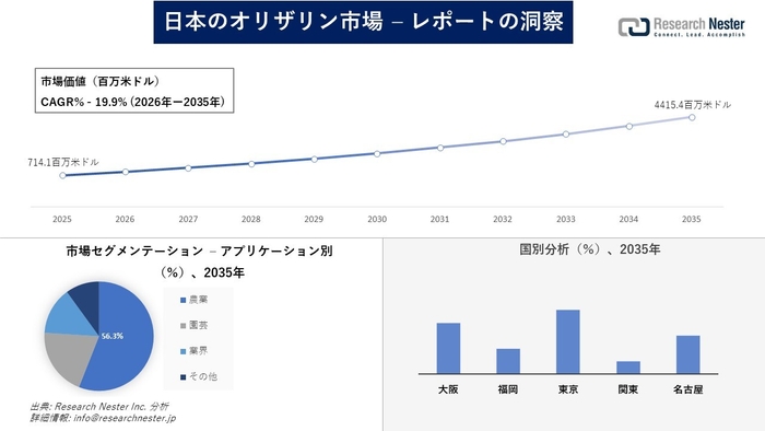 日本のオリザリン市場