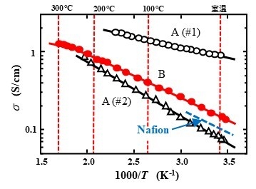 図1 開発した超プロトン伝導体材料A及びBのプロトン伝導特性