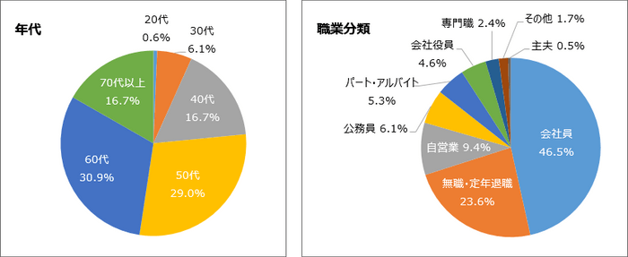 回答者属性