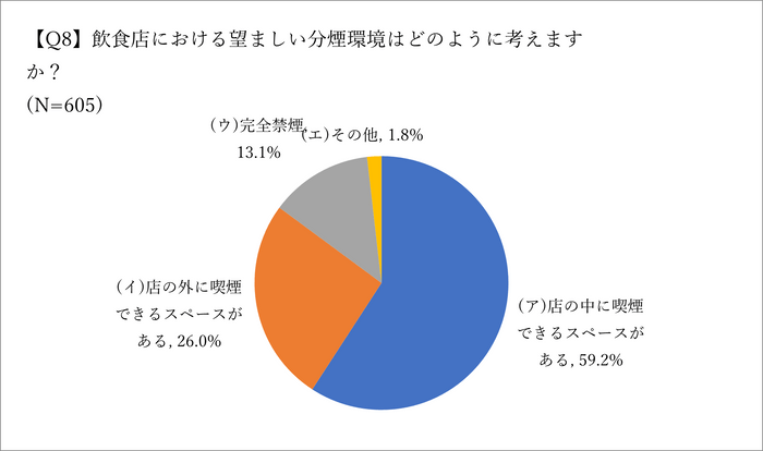 Q8.望ましい分煙環境