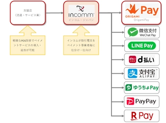 インコム・ジャパン、Origamiと提携 システム・業務運用を一本化し、 全8種のQR／バーコード決済サービスを提供