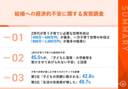 【調査】結婚したいけどお金が不安なZ世代　 Z世代と子育て世帯の調査からわかる、 子育てに関する経済的不安の実態