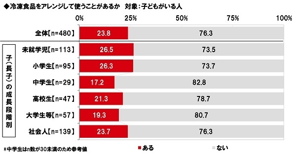 冷凍食品をアレンジして使うことがあるか【子どもがいる人】