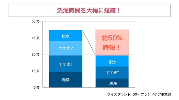 洗濯時間が半分に！