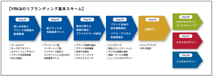 YRK&のリブランディング基本スキーム