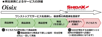 シダックスとオイシックス・ラ・大地　 両社協業し学童保育へ昼食提供スタート　 全国の受託施設約500カ所で、2024年夏休みよりサービス開始