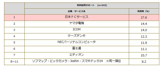 デジタル機器の有料訪問サポート利用率