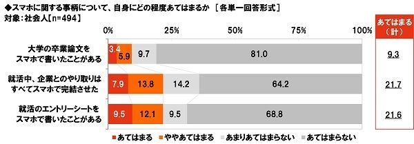 スマホに関する事柄について、自身にどの程度あてはまるか