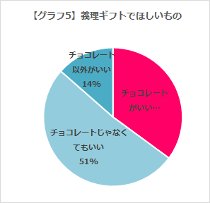 グラフ5 義理ギフトで欲しいもの