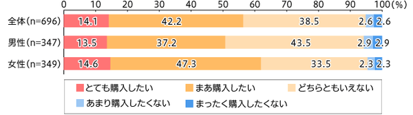 【図4】脱プラスチック製品の購入意向（単一回答・n=696）
