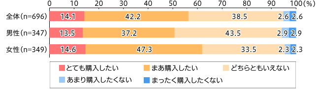 【図4】脱プラスチック製品の購入意向(単一回答・n=696)