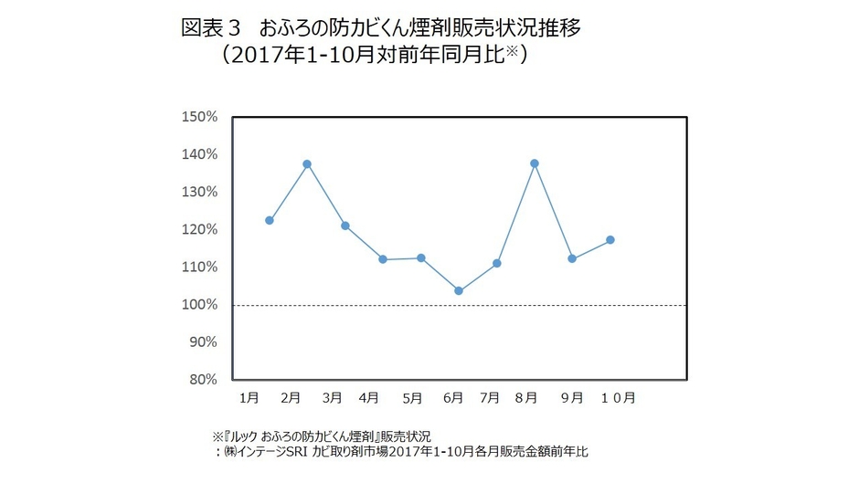 図表3　おふろの防カビくん煙剤販売状況推移