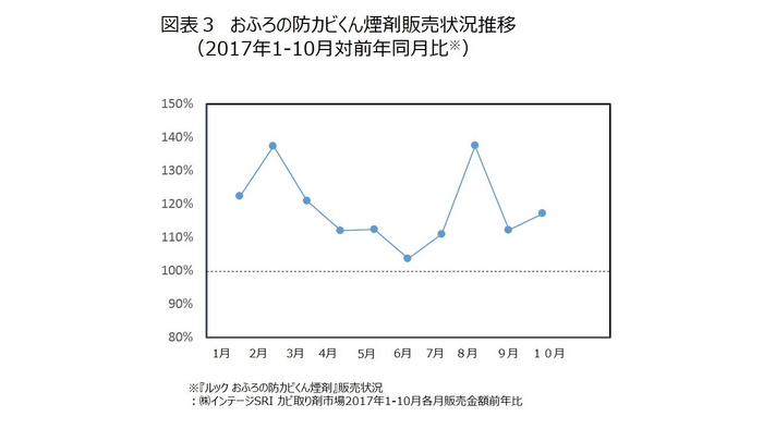 図表3　おふろの防カビくん煙剤販売状況推移