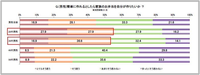 簡単に作れるとしたら家族のお弁当を自分が作りたいか?
