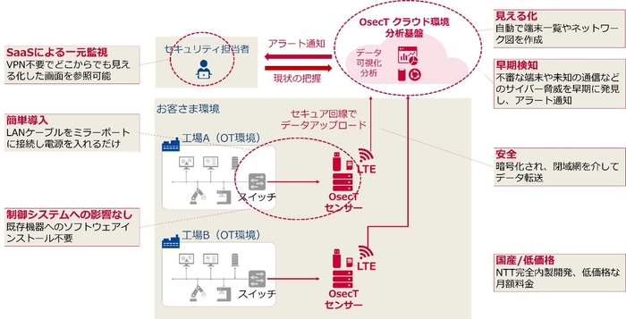<「OsecT」SaaS版※6のサービスイメージ>
