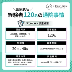 【毛周期を意識して通っている？】 医療脱毛経験者120名にアンケート調査