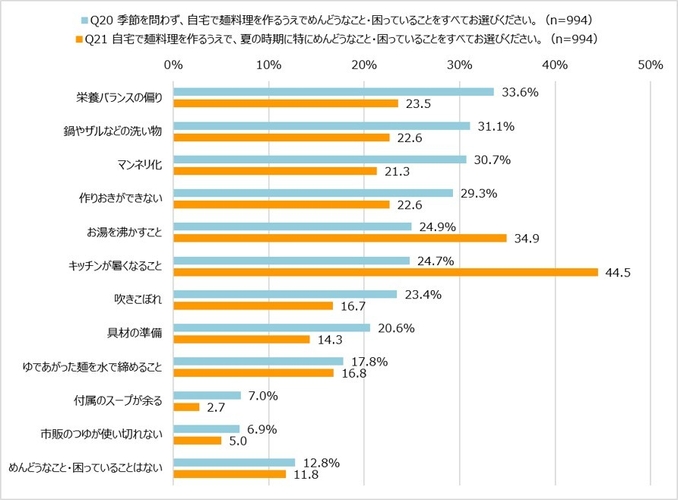 Q20 自宅で麺料理を作るうえでめんどうなこと・困っていること