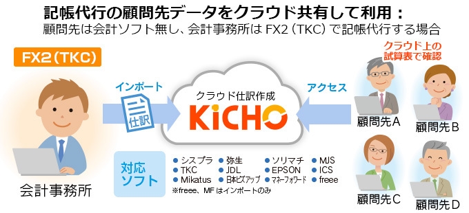 記帳代行先の試算表をクラウドで共有