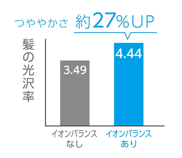 髪をケアしながら、つややかに