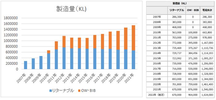 製造量