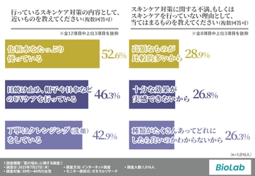 【30代～40代女性の肌悩み調査】「小じわ」や「ハリ不足」のほか「赤み」や「痒み」も…およそ6割が肌の悩みにあった成分を求めていることが判明