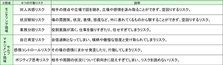 ２領域6つの行動リスク