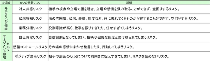 2領域6つの行動リスク