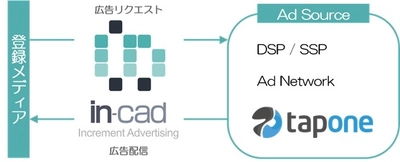 見せ方と価値を設計する広告収益化プラットフォーム『in-cad』 スマートフォンアドプラットフォーム「TAP ONE」の提供を開始