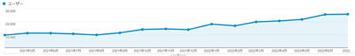 Google Analyticsの推移