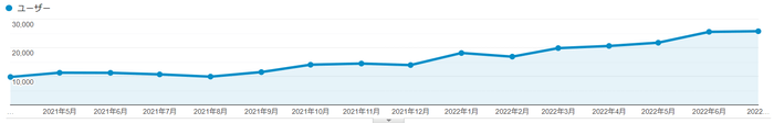 Google Analyticsの推移