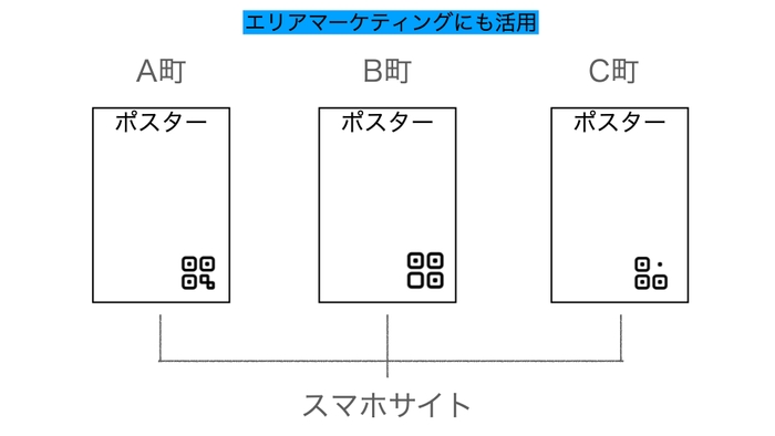 エリアマーケティングにも活用