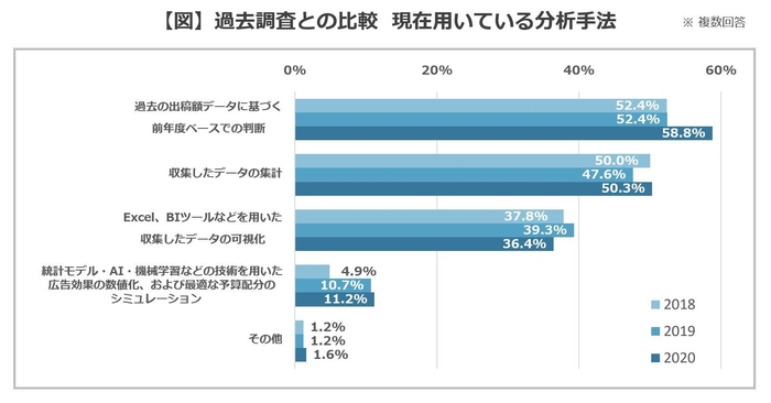 【図】過去調査との比較 現在用いている分析手法