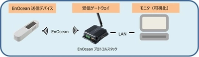 センサーの電池不要！配線工事不要！ 無線通信EnOcean活用のIoT POCキットを発売！