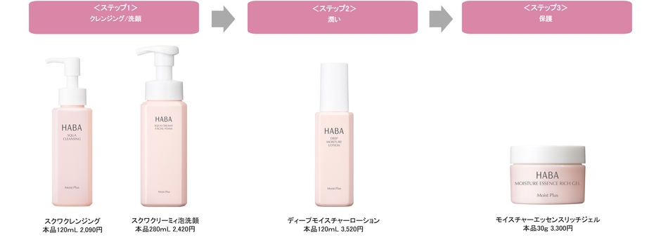乾燥ケアライン『Moist Plus(モイスト プラス)』使用ステップ