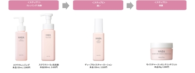 乾燥ケアライン『Moist Plus(モイスト プラス)』使用ステップ