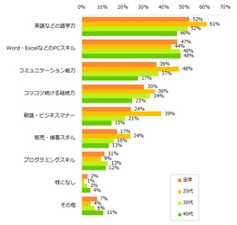 2017年に20代～40代が身につけたいスキル第1位は「語学力」。  取得したい資格もTOIEC・TOEFLなど英語関連が人気。