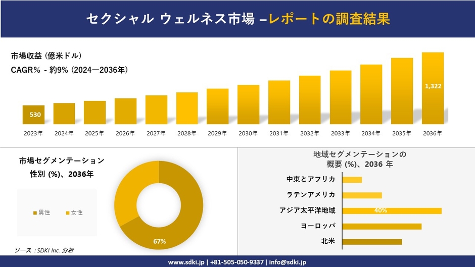セクシャル ウェルネス市場の発展