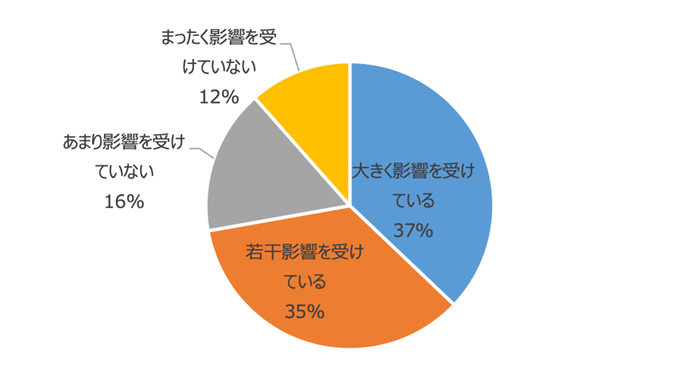 あなたの会社では、物流業界における原価高騰の影響を受けていますか？