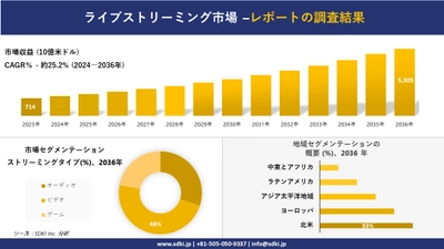 【メインタイトルライブストリーミング市場の発展、傾向、需要、成長分析および予測2024ー2036年】50文字程度で収まる簡潔なもの