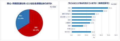 20～30代働く女性の社会課題への貢献意識調査。 問題視している社会課題がある人は6割以上！ 子育て問題、雇用問題に関心がある人多数。 「どう支援するべきか分からない」身近な相手を支援できなかった人も。 値段が高くても社会貢献している企業の商品を買う人約6割。  