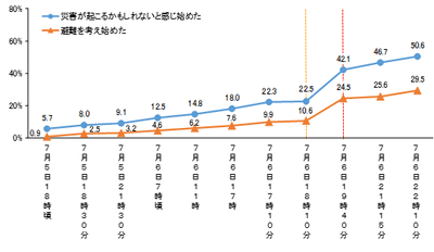 16-2_災害が起こるかも・避難を考え始めた情報:時間帯別累計