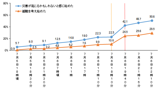 16-2_災害が起こるかも・避難を考え始めた情報:時間帯別累計