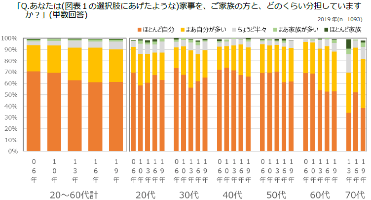 図表2 家事の家族との分担