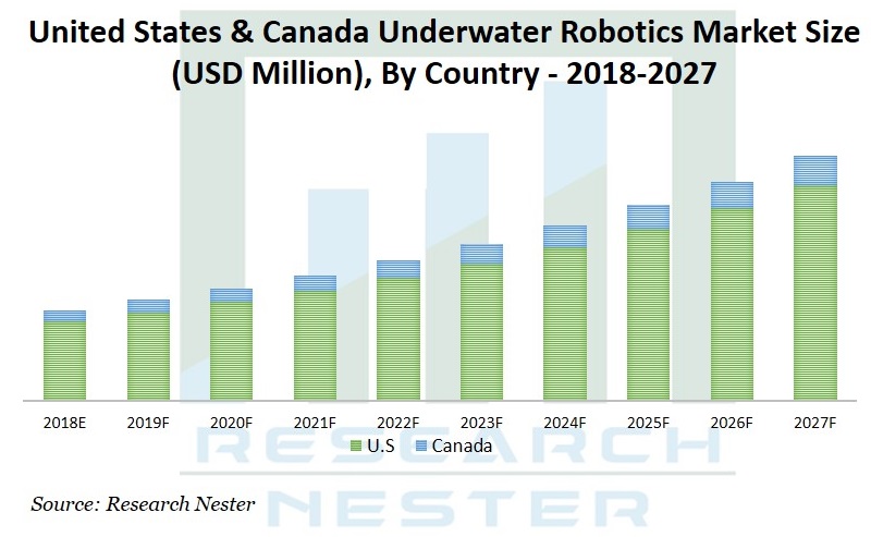水中ロボットの市場規模、範囲、将来の分析、主要プレーヤー、および予測2027