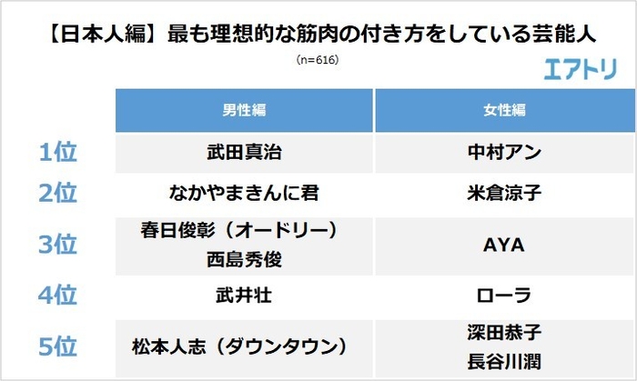 【図3】【日本人編】最も理想的な筋肉の付き方をしている芸能人TOP5