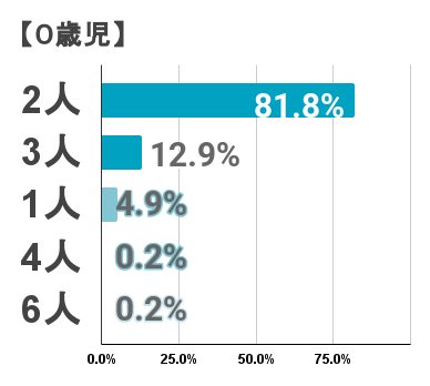 0歳児